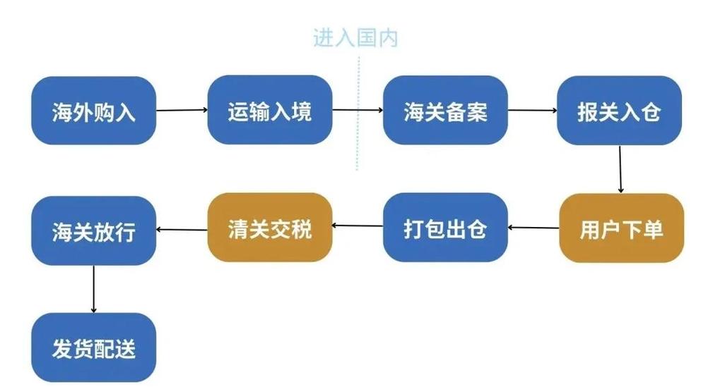 海外產(chǎn)品進(jìn)保稅倉(cāng)全流程詳解 知識(shí)流程外包視角下的B2B操作指南